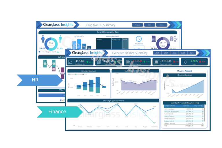 Two Executive Summary dashboards from Clearglass Insights. The top dashboard, titled "Executive HR Summary," features HR metrics including headcount, age group distribution, education level, average tenure, and staff migration. The bottom dashboard, labelled "Executive Finance Summary," showcases financial metrics such as profit margin, total revenue, total expenses, current cash in bank, and various graphs for revenue expenses, end-of-month cash, working capital over time, debtors account, and overdue invoices. 