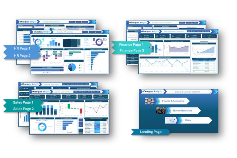 A collection of Power BI reporting dashboard pages from a business intelligence tool created by "Clearglass Insights“.  There are four main sections: HR, Finance, Sales, and a Landing Page. Each section has two pages, labelled as "HR Page 1," "HR Page 2," "Finance Page 1," "Finance Page 2," "Sales Page 1," and "Sales Page 2." The Landing Page is labelled as "Landing Page." The dashboards display various data insights: charts, graphs, and data visualizations related to human resources, finance, and sales metrics. The HR pages include demographic data, headcount by department, and FTE/PTE breakdowns. The Finance pages show financial targets, working capital overviews, and balance sheets. The Sales pages present sales data by region, top profitable products, and new customer growth. The Landing Page provides navigation options to the different sections: Finance & Accounting, Human Resources, and Sales.