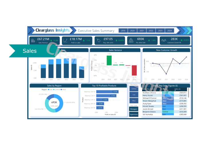 A Power BI executive sales summary dashboard from Clearglass Insights, covering the years 2019 to 2024. It includes various sales metrics and visualizations. Key metrics at the top include sales revenue of £67.21M (up 12.9%), profit on sales, average sales price total  units sold and customer growth per annum, all with comparisons.